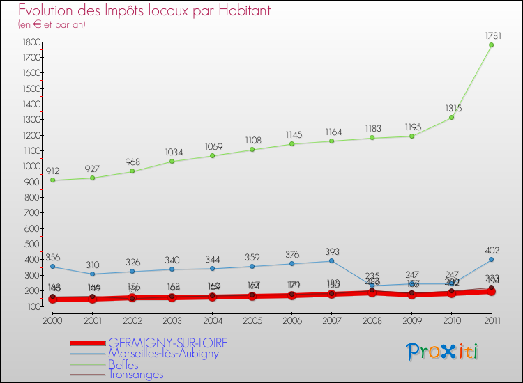 Evolution et montant des impôts locaux par Habitant pour GERMIGNY-SUR-LOIRE et les communes proches Comparaison des impôts locaux par habitant pour GERMIGNY-SUR-LOIRE et les communes voisines
