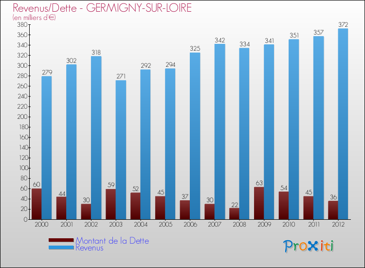 Evolution comparée de la dette et des revenus pour la commune de GERMIGNY-SUR-LOIRE de 2000 à 2012 Comparaison de la dette et des revenus pour GERMIGNY-SUR-LOIRE de 2000 à 2012