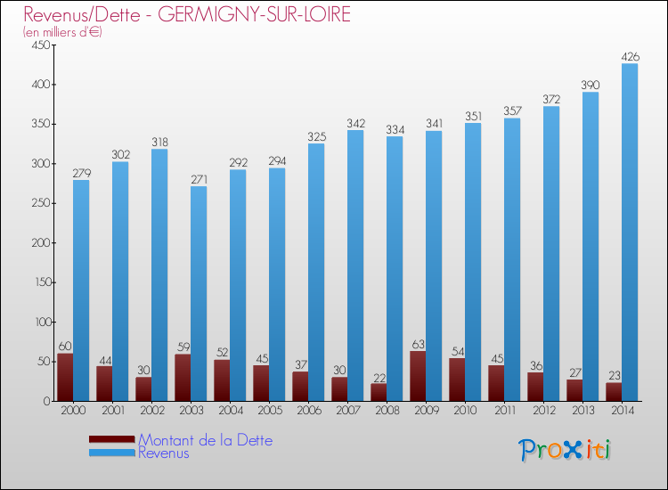 Evolution comparée de la dette et des revenus pour la commune de GERMIGNY-SUR-LOIRE de 2000 à 2014 Comparaison de la dette et des revenus pour GERMIGNY-SUR-LOIRE de 2000 à 2014