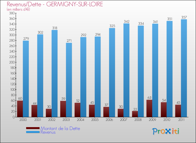 Evolution comparée de la dette et des revenus pour la commune de GERMIGNY-SUR-LOIRE de 2000 à 2011 Comparaison de la dette et des revenus pour GERMIGNY-SUR-LOIRE de 2000 à 2011