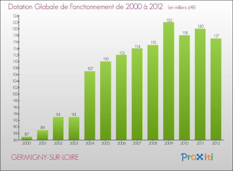 Evolution du montant de la Dotation Globale de Fonctionnement pour la commune de GERMIGNY-SUR-LOIRE de 2000 à 2012 Evolution du montant de la Dotation Globale de Fonctionnement pour GERMIGNY-SUR-LOIRE de 2000 à 2012