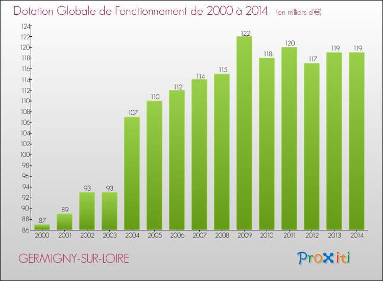 Evolution du montant de la Dotation Globale de Fonctionnement pour la commune de GERMIGNY-SUR-LOIRE de 2000 à 2014 Evolution du montant de la Dotation Globale de Fonctionnement pour GERMIGNY-SUR-LOIRE de 2000 à 2014