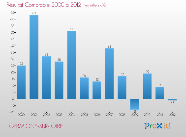 Evolution du résultat comptable pour la commune de GERMIGNY-SUR-LOIRE de 2000 à 2012 Evolution du résultat comptable pour GERMIGNY-SUR-LOIRE de 2000 à 2012