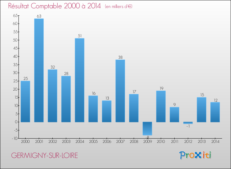 Evolution du résultat comptable pour la commune de GERMIGNY-SUR-LOIRE de 2000 à 2014 Evolution du résultat comptable pour GERMIGNY-SUR-LOIRE de 2000 à 2014