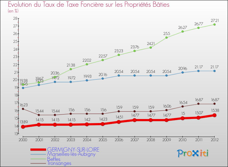 Evolution du taux de la taxe foncière sur le bati pour GERMIGNY-SUR-LOIRE et les communes proches de 2000 à 2012 Comparaison des taux de taxe foncière sur le bati pour GERMIGNY-SUR-LOIRE et les communes voisines de 2000 à 2012