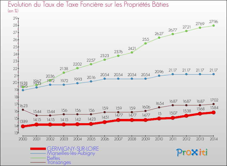 Evolution du taux de la taxe foncière sur le bati pour GERMIGNY-SUR-LOIRE et les communes proches de 2000 à 2014 Comparaison des taux de taxe foncière sur le bati pour GERMIGNY-SUR-LOIRE et les communes voisines de 2000 à 2014