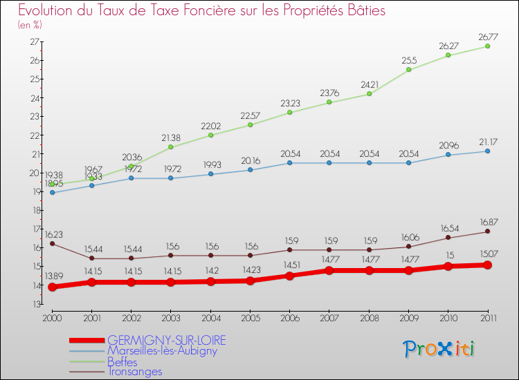 Evolution du taux de la taxe foncière sur le bati pour GERMIGNY-SUR-LOIRE et les communes proches Comparaison des taux de taxe foncière sur le bati pour GERMIGNY-SUR-LOIRE et les communes voisines