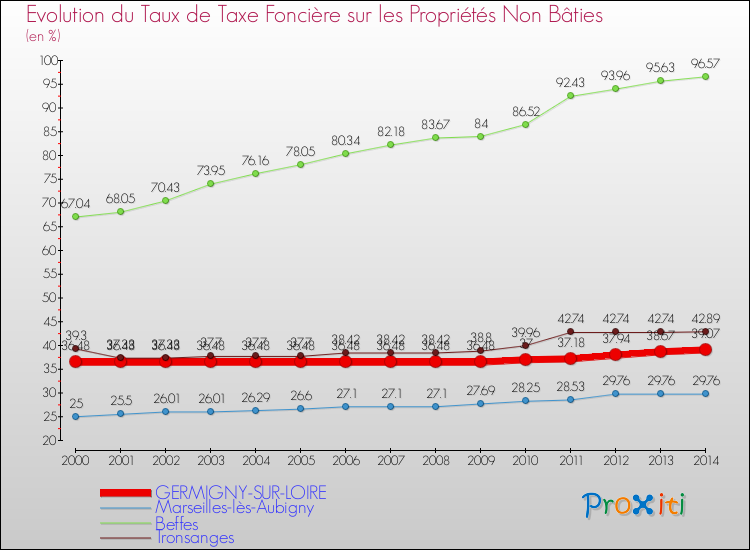 Evolution du taux de la taxe foncière sur les immeubles et terrains non batis pour GERMIGNY-SUR-LOIRE et les communes proches de 2000 à 2014 Comparaison des taux de la taxe foncière sur les immeubles et terrains non batis pour GERMIGNY-SUR-LOIRE et les communes voisines de 2000 à 2014