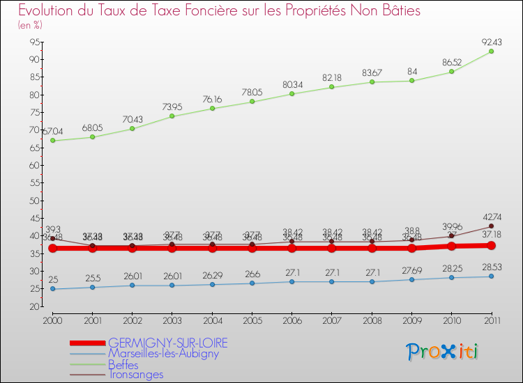 Evolution du taux de la taxe foncière sur les immeubles et terrains non batis pour GERMIGNY-SUR-LOIRE et les communes proches Comparaison des taux de la taxe foncière sur les immeubles et terrains non batis pour GERMIGNY-SUR-LOIRE et les communes voisines