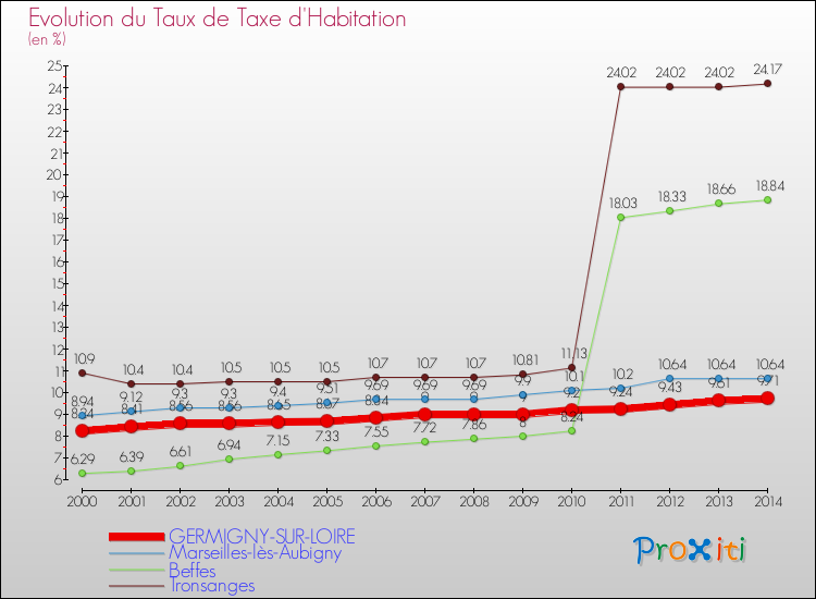 Evolution du taux de la taxe d'habitation pour GERMIGNY-SUR-LOIRE et les communes proches de 2000 à 2014 Comparaison des taux de la taxe d'habitation pour GERMIGNY-SUR-LOIRE et les communes voisines de 2000 à 2014