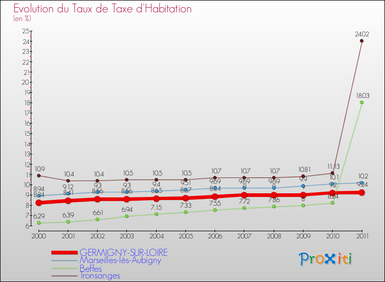 Evolution du taux de la taxe d'habitation pour GERMIGNY-SUR-LOIRE et les communes proches Comparaison des taux de la taxe d'habitation pour GERMIGNY-SUR-LOIRE et les communes voisines