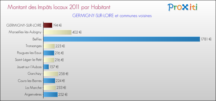 Montant des impôts locaux par Habitant pour GERMIGNY-SUR-LOIRE et les communes proches Comparaison des impôts locaux par habitant pour GERMIGNY-SUR-LOIRE et les communes voisines