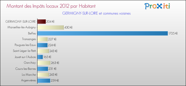 Montant des impôts locaux par Habitant pour GERMIGNY-SUR-LOIRE et les communes proches Comparaison des impôts locaux par habitant pour GERMIGNY-SUR-LOIRE et les communes voisines
