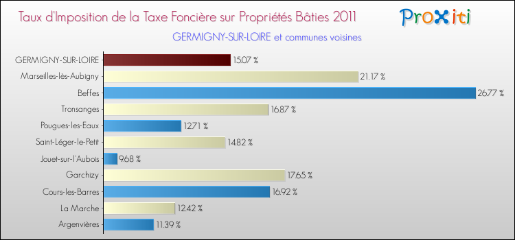 Taux d'imposition de la taxe foncière sur le bati 2011 pour GERMIGNY-SUR-LOIRE et les communes proches Comparaison des taux d'imposition de la taxe foncière sur le bati 2011 pour GERMIGNY-SUR-LOIRE et les communes voisines
