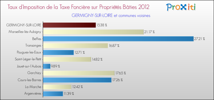 Taux d'imposition de la taxe foncière sur le bati 2012 pour GERMIGNY-SUR-LOIRE et les communes proches Comparaison des taux d'imposition de la taxe foncière sur le bati 2012 pour GERMIGNY-SUR-LOIRE et les communes voisines