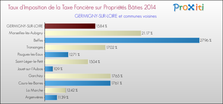 Taux d'imposition de la taxe foncière sur le bati 2014 pour GERMIGNY-SUR-LOIRE et les communes proches Comparaison des taux d'imposition de la taxe foncière sur le bati 2014 pour GERMIGNY-SUR-LOIRE et les communes voisines