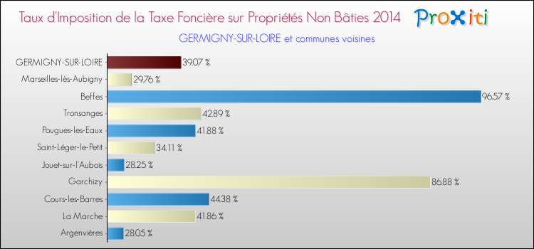 Taux d'imposition de la taxe foncière sur les immeubles et terrains non batis 2014 pour GERMIGNY-SUR-LOIRE et les communes proches Comparaison des taux d'imposition de la taxe foncière sur les immeubles et terrains non batis 2014 pour GERMIGNY-SUR-LOIRE et les communes voisines
