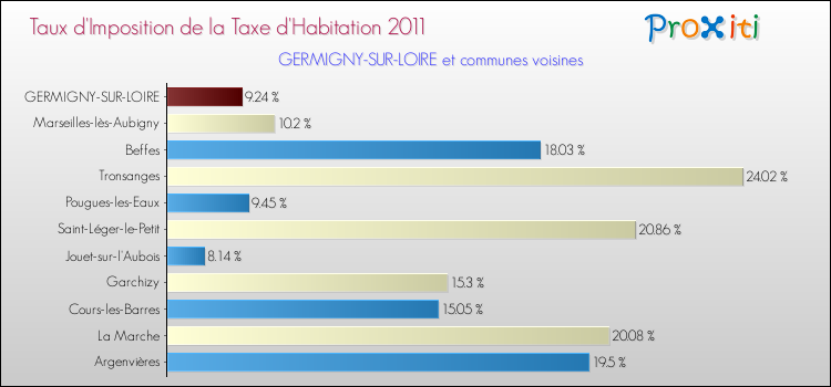 Taux d'imposition de la taxe d'habitation 2011 pour GERMIGNY-SUR-LOIRE et les communes proches Comparaison des taux d'imposition de la taxe d'habitation 2011 pour GERMIGNY-SUR-LOIRE et les communes voisines