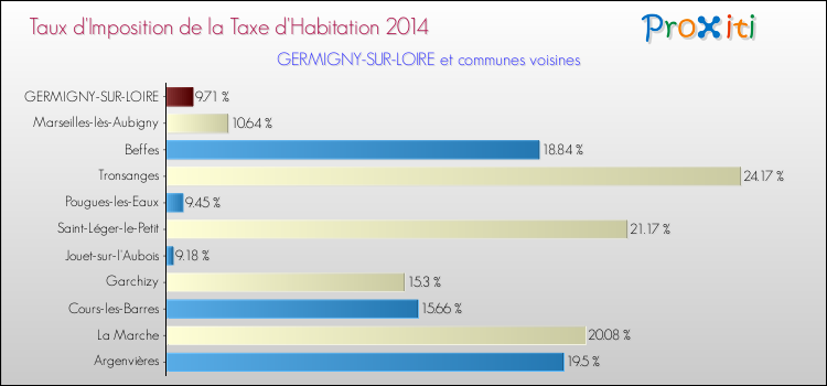 Taux d'imposition de la taxe d'habitation 2014 pour GERMIGNY-SUR-LOIRE et les communes proches Comparaison des taux d'imposition de la taxe d'habitation 2014 pour GERMIGNY-SUR-LOIRE et les communes voisines