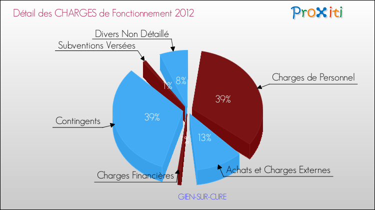 Décomposition des Charges de Fonctionnement 2012 de la commune de GIEN-SUR-CURE Charges de Fonctionnement 2012 pour la commune de GIEN-SUR-CURE