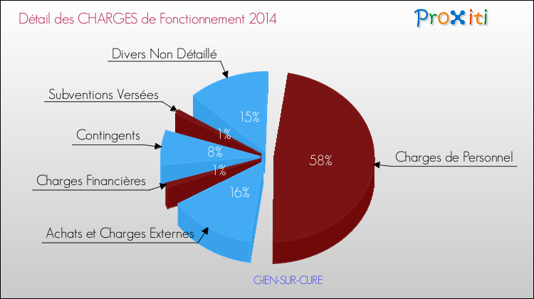 Décomposition des Charges de Fonctionnement 2014 de la commune de GIEN-SUR-CURE Charges de Fonctionnement 2014 pour la commune de GIEN-SUR-CURE