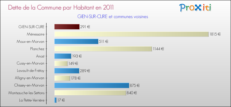 Dette par habitant de la commune en 2011 pour GIEN-SUR-CURE et les communes proches Comparaison de la dette par habitant de la commune en 2011 pour GIEN-SUR-CURE et les communes voisines