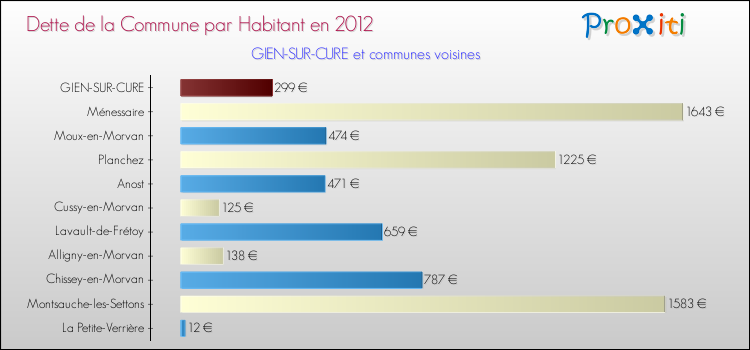 Dette par habitant de la commune en 2012 pour GIEN-SUR-CURE et les communes proches Comparaison de la dette par habitant de la commune en 2012 pour GIEN-SUR-CURE et les communes voisines