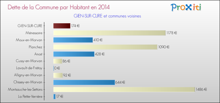 Dette par habitant de la commune en 2014 pour GIEN-SUR-CURE et les communes proches Comparaison de la dette par habitant de la commune en 2014 pour GIEN-SUR-CURE et les communes voisines