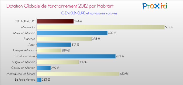 Montant des dotations globales de fonctionnement DGF par Habitant pour GIEN-SUR-CURE et les communes proches Comparaison des des dotations globales de fonctionnement DGF par habitant pour GIEN-SUR-CURE et les communes voisines