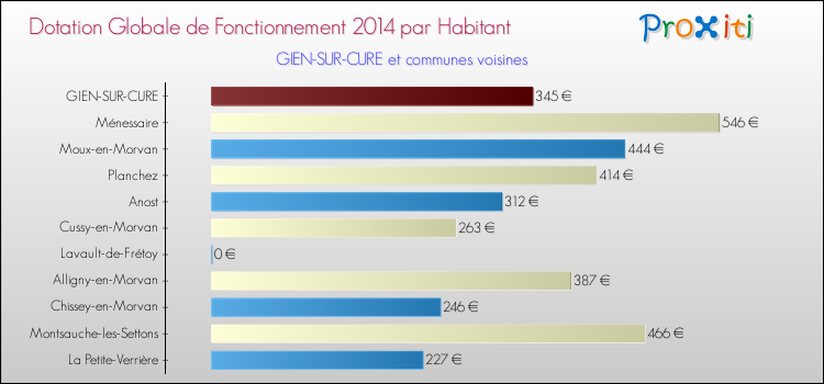 Montant des dotations globales de fonctionnement DGF par Habitant pour GIEN-SUR-CURE et les communes proches en 2014. Comparaison des des dotations globales de fonctionnement DGF par habitant pour GIEN-SUR-CURE et les communes voisines en 2014.
