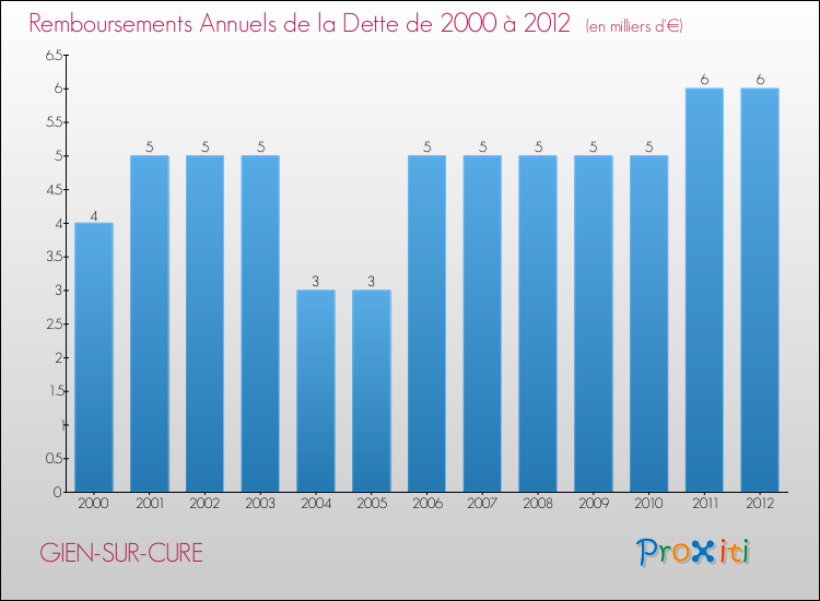 Evolution de l'annuité de la dette pour la commune de GIEN-SUR-CURE de 2000 à 2012 Annuités de la dette pour GIEN-SUR-CURE de 2000 à 2012