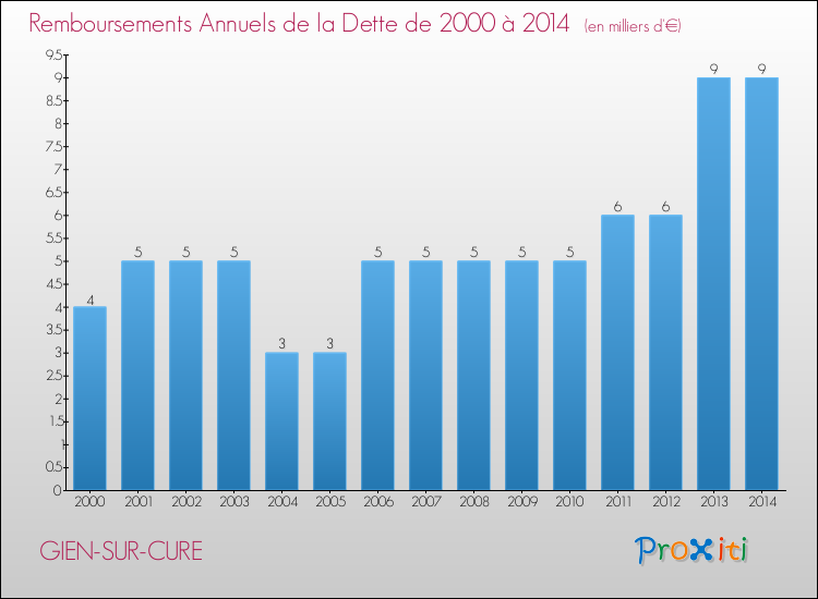 Evolution de l'annuité de la dette pour la commune de GIEN-SUR-CURE de 2000 à 2014 Annuités de la dette pour GIEN-SUR-CURE de 2000 à 2014