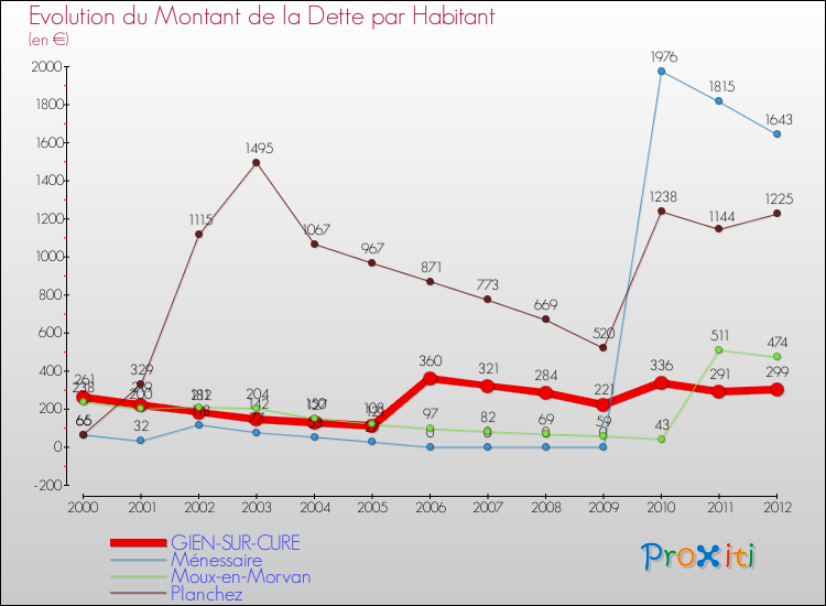 Evolution de la dette par habitant pour la commune de GIEN-SUR-CURE et les communes proches de 2000 à 2012 Comparaison de la dette par habitant pour GIEN-SUR-CURE et les communes voisines de 2000 à 2012
