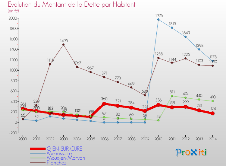 Evolution de la dette par habitant pour la commune de GIEN-SUR-CURE et les communes proches de 2000 à 2014 Comparaison de la dette par habitant pour GIEN-SUR-CURE et les communes voisines de 2000 à 2014