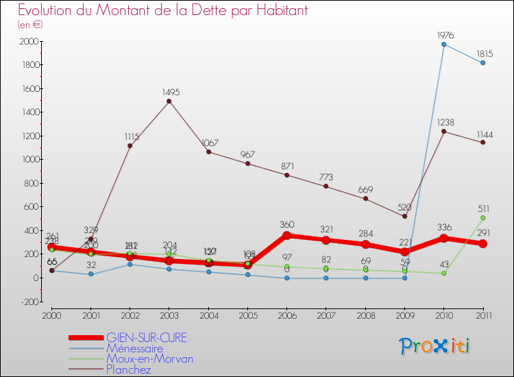 Evolution de la dette par habitant pour la commune de GIEN-SUR-CURE et les communes proches Comparaison de la dette par habitant pour GIEN-SUR-CURE et les communes voisines