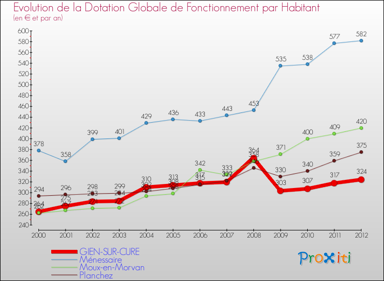 Evolution et montant de la dotation globale de fonctionnement par Habitant pour GIEN-SUR-CURE et les communes proches Comparaison des dotations globales de fonctionnement par habitant pour GIEN-SUR-CURE et les communes voisines