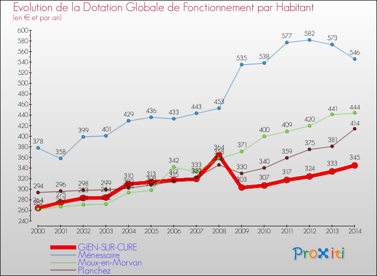 Evolution et montant de la dotation globale de fonctionnement par Habitant pour GIEN-SUR-CURE et les communes proches de 2000 à 2014. Comparaison des dotations globales de fonctionnement par habitant pour GIEN-SUR-CURE et les communes voisines de 2000 à 2014.