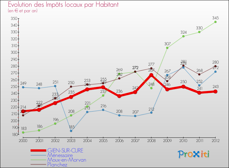 Evolution et montant des impôts locaux par Habitant pour GIEN-SUR-CURE et les communes proches Comparaison des impôts locaux par habitant pour GIEN-SUR-CURE et les communes voisines