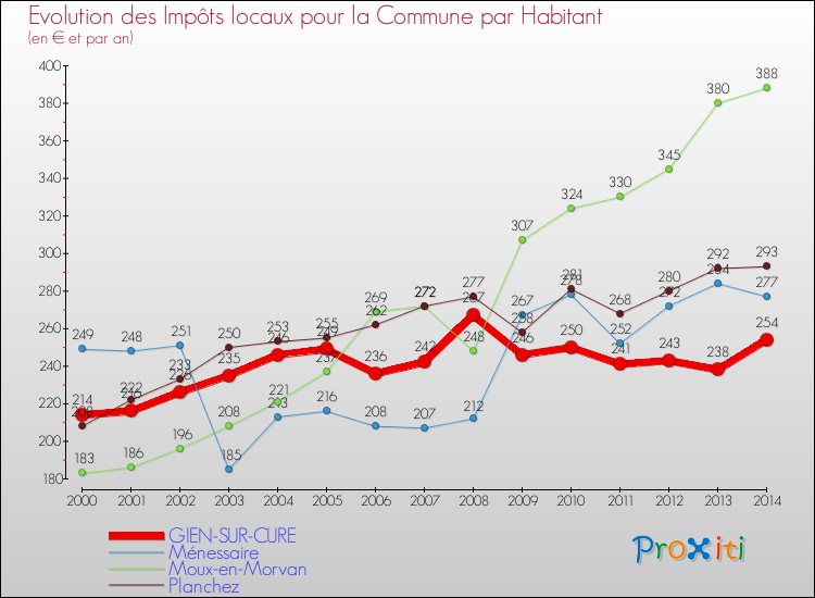 Evolution et montant des impôts locaux par Habitant pour GIEN-SUR-CURE et les communes proches de 2000 à 2014 Comparaison des impôts locaux par habitant pour GIEN-SUR-CURE et les communes voisines de 2000 à 2014