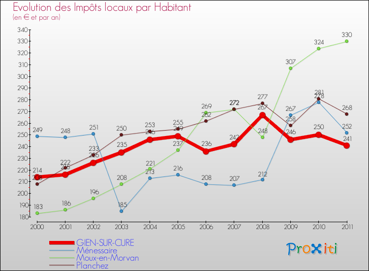 Evolution et montant des impôts locaux par Habitant pour GIEN-SUR-CURE et les communes proches Comparaison des impôts locaux par habitant pour GIEN-SUR-CURE et les communes voisines