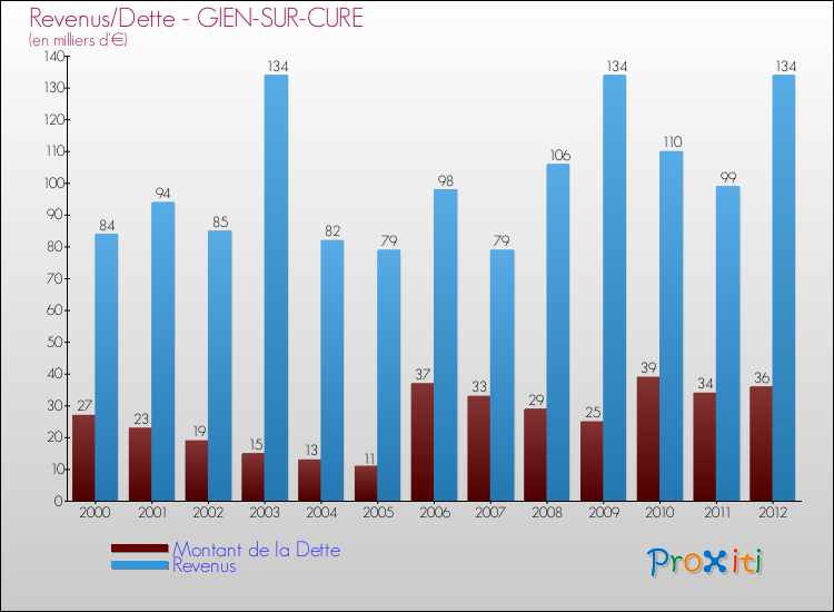 Evolution comparée de la dette et des revenus pour la commune de GIEN-SUR-CURE de 2000 à 2012 Comparaison de la dette et des revenus pour GIEN-SUR-CURE de 2000 à 2012