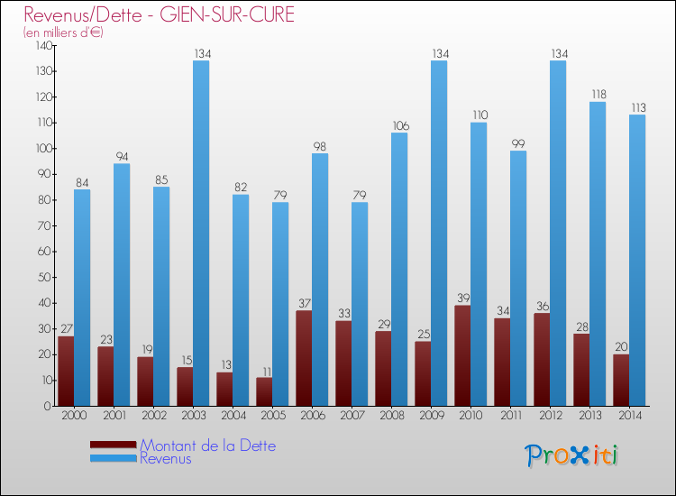 Evolution comparée de la dette et des revenus pour la commune de GIEN-SUR-CURE de 2000 à 2014 Comparaison de la dette et des revenus pour GIEN-SUR-CURE de 2000 à 2014