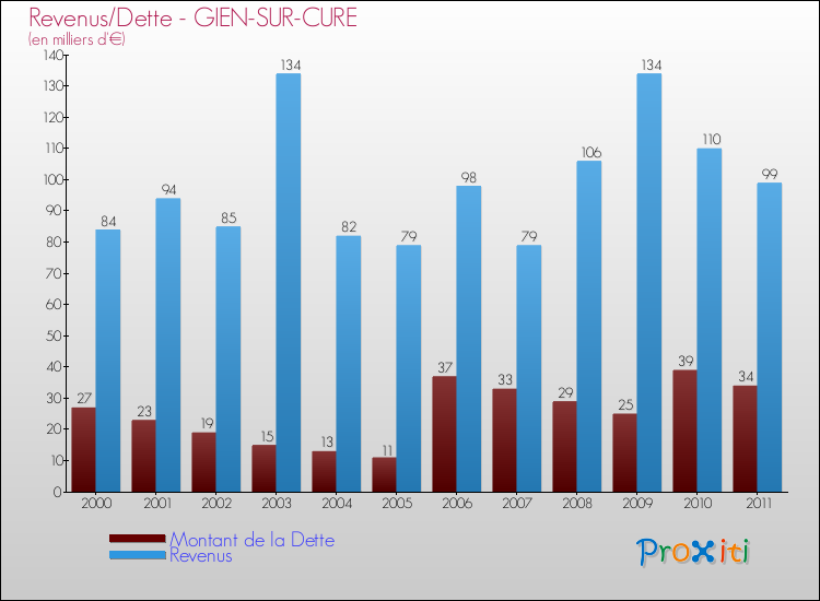Evolution comparée de la dette et des revenus pour la commune de GIEN-SUR-CURE de 2000 à 2011 Comparaison de la dette et des revenus pour GIEN-SUR-CURE de 2000 à 2011