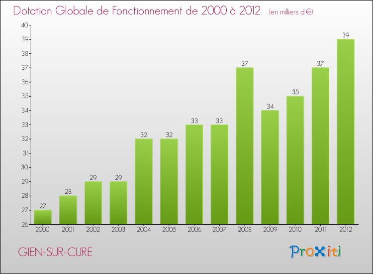 Evolution du montant de la Dotation Globale de Fonctionnement pour la commune de GIEN-SUR-CURE de 2000 à 2012 Evolution du montant de la Dotation Globale de Fonctionnement pour GIEN-SUR-CURE de 2000 à 2012