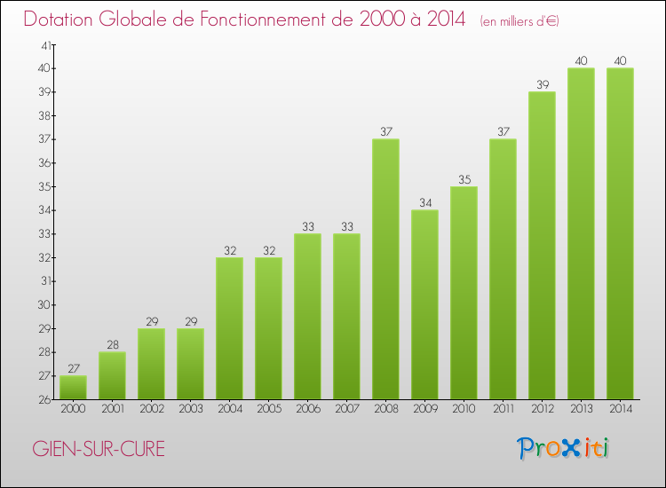 Evolution du montant de la Dotation Globale de Fonctionnement pour la commune de GIEN-SUR-CURE de 2000 à 2014 Evolution du montant de la Dotation Globale de Fonctionnement pour GIEN-SUR-CURE de 2000 à 2014