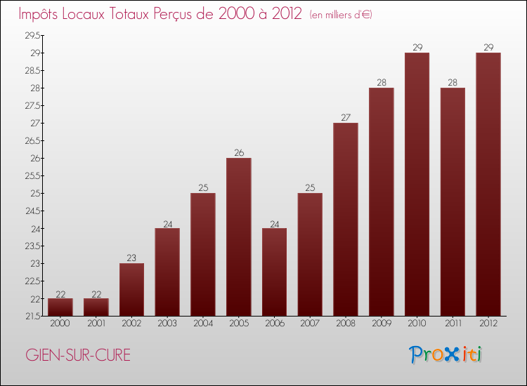 Evolution des Impôts Locaux pour la commune de GIEN-SUR-CURE de 2000 à 2012 Evolution des Impôts Locaux pour GIEN-SUR-CURE de 2000 à 2012