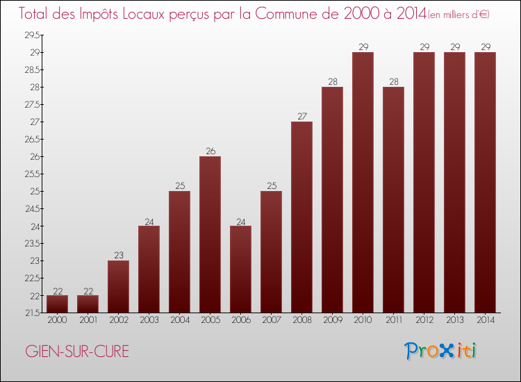 Evolution des Impôts Locaux pour la commune de GIEN-SUR-CURE de 2000 à 2014 Evolution des Impôts Locaux pour GIEN-SUR-CURE de 2000 à 2014