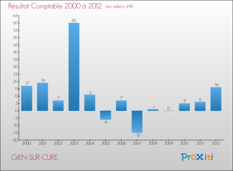 Evolution du résultat comptable pour la commune de GIEN-SUR-CURE de 2000 à 2012 Evolution du résultat comptable pour GIEN-SUR-CURE de 2000 à 2012