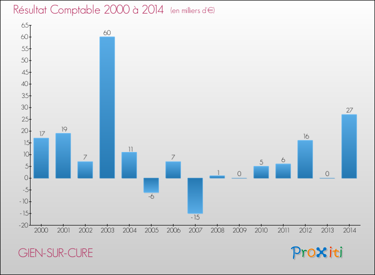 Evolution du résultat comptable pour la commune de GIEN-SUR-CURE de 2000 à 2014 Evolution du résultat comptable pour GIEN-SUR-CURE de 2000 à 2014