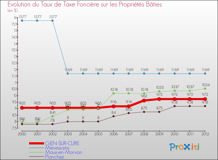 Evolution du taux de la taxe foncière sur le bati pour GIEN-SUR-CURE et les communes proches de 2000 à 2012 Comparaison des taux de taxe foncière sur le bati pour GIEN-SUR-CURE et les communes voisines de 2000 à 2012